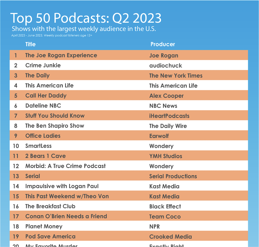 Top 50 podcast